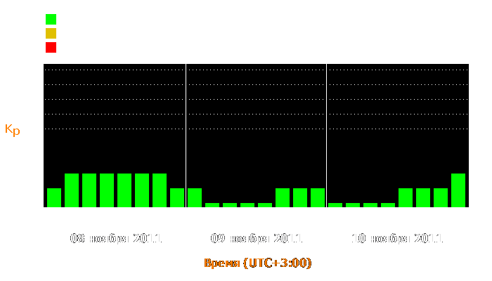 Состояние магнитосферы Земли с 8 по 10 ноября 2011 года