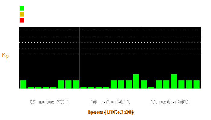 Состояние магнитосферы Земли с 9 по 11 ноября 2011 года