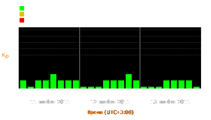 Состояние магнитосферы Земли с 11 по 13 ноября 2011 года