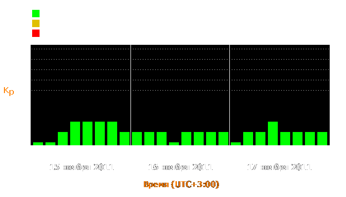 Состояние магнитосферы Земли с 15 по 17 ноября 2011 года