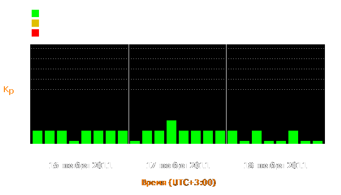 Состояние магнитосферы Земли с 16 по 18 ноября 2011 года