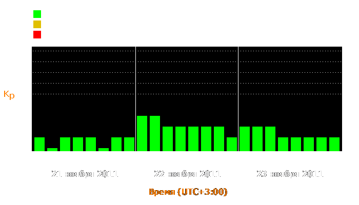 Состояние магнитосферы Земли с 21 по 23 ноября 2011 года