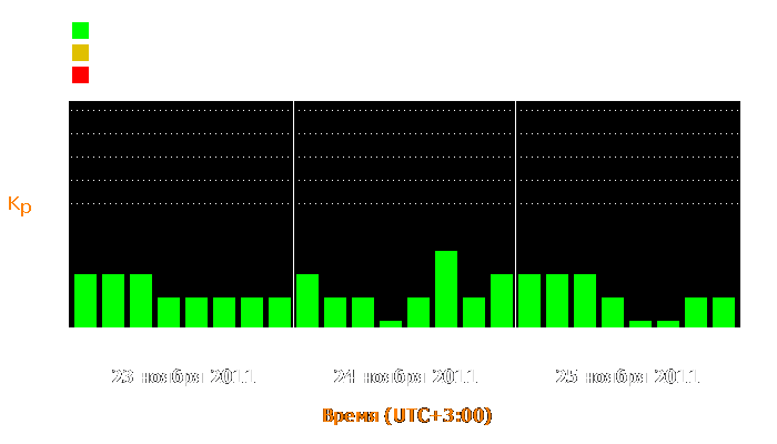 Состояние магнитосферы Земли с 23 по 25 ноября 2011 года