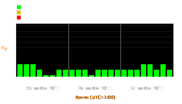 Состояние магнитосферы Земли с 25 по 27 ноября 2011 года