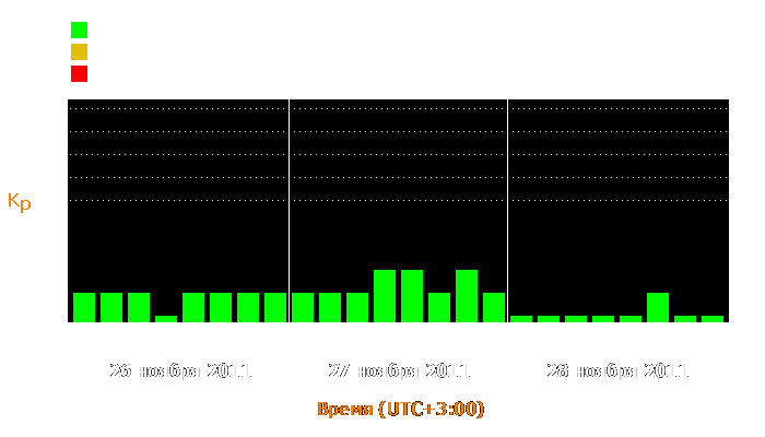 Состояние магнитосферы Земли с 26 по 28 ноября 2011 года