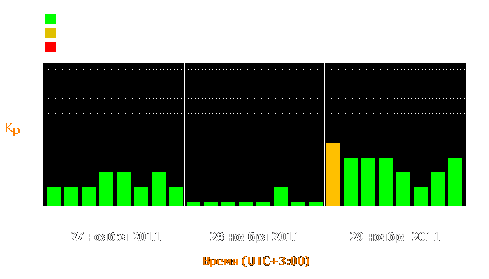 Состояние магнитосферы Земли с 27 по 29 ноября 2011 года