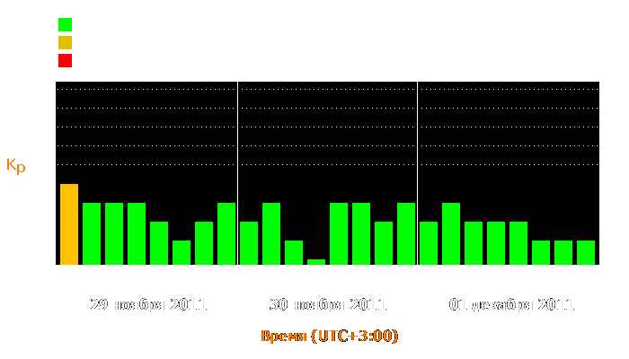 Состояние магнитосферы Земли с 29 ноября по 1 декабря 2011 года