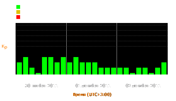 Состояние магнитосферы Земли с 30 ноября по 2 декабря 2011 года