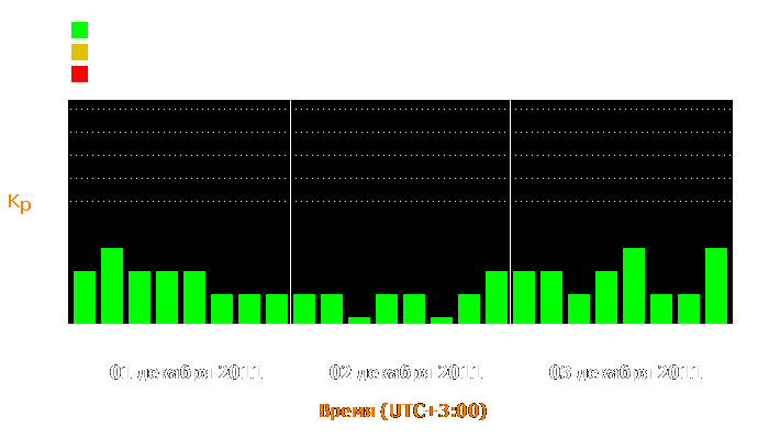 Состояние магнитосферы Земли с 1 по 3 декабря 2011 года