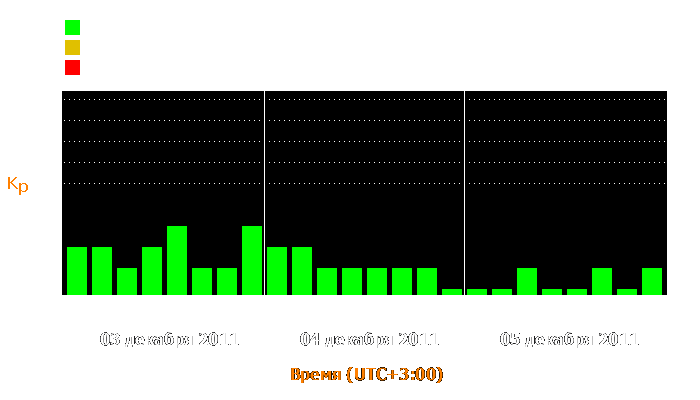 Состояние магнитосферы Земли с 3 по 5 декабря 2011 года