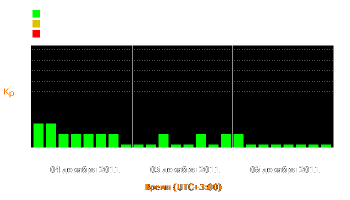 Состояние магнитосферы Земли с 4 по 6 декабря 2011 года