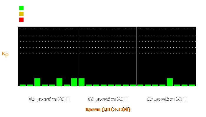 Состояние магнитосферы Земли с 5 по 7 декабря 2011 года