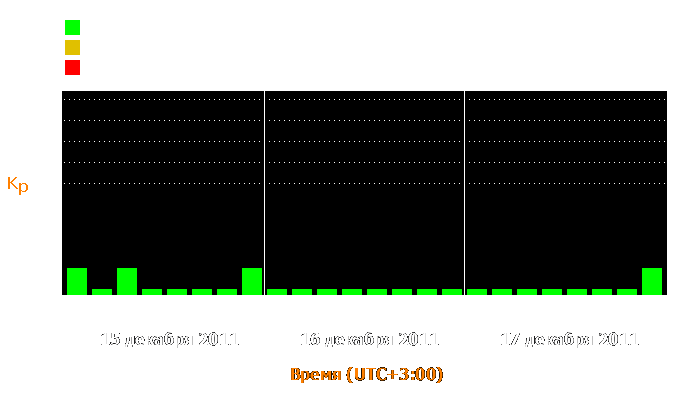 Состояние магнитосферы Земли с 15 по 17 декабря 2011 года