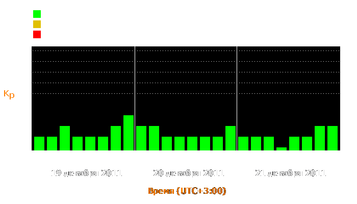 Состояние магнитосферы Земли с 19 по 21 декабря 2011 года