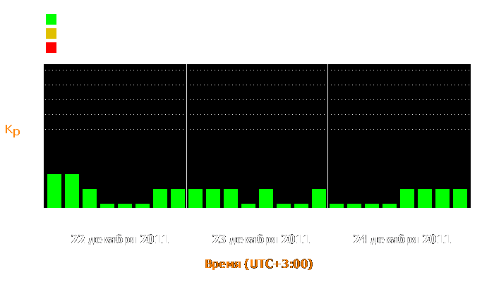 Состояние магнитосферы Земли с 22 по 24 декабря 2011 года