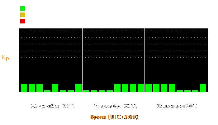 Состояние магнитосферы Земли с 23 по 25 декабря 2011 года