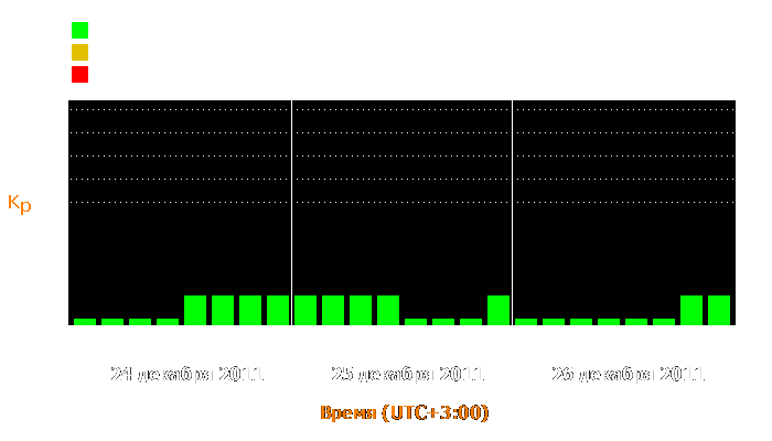 Состояние магнитосферы Земли с 24 по 26 декабря 2011 года