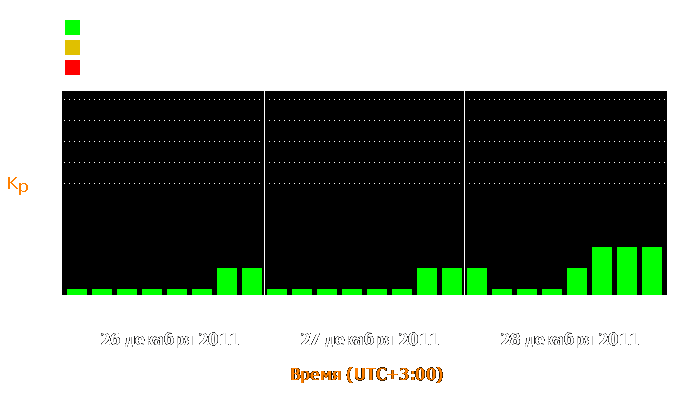 Состояние магнитосферы Земли с 26 по 28 декабря 2011 года