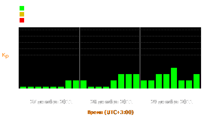 Состояние магнитосферы Земли с 27 по 29 декабря 2011 года