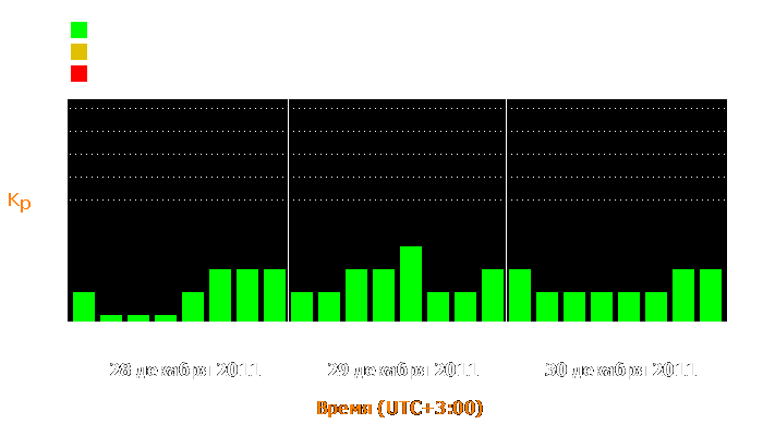 Состояние магнитосферы Земли с 28 по 30 декабря 2011 года