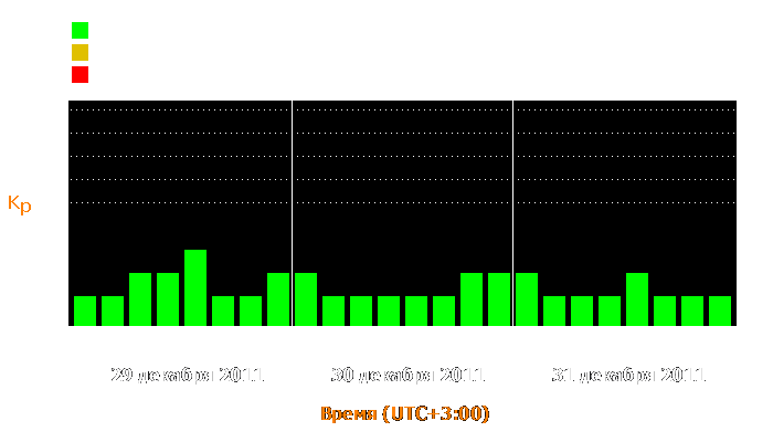 Состояние магнитосферы Земли с 29 по 31 декабря 2011 года