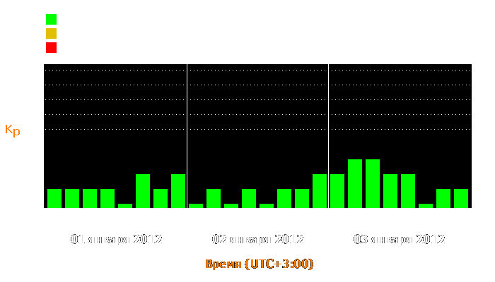 Состояние магнитосферы Земли с 1 по 3 января 2012 года