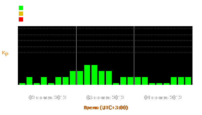 Состояние магнитосферы Земли с 2 по 4 января 2012 года