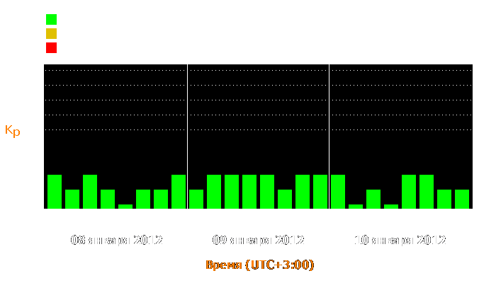 Состояние магнитосферы Земли с 8 по 10 января 2012 года