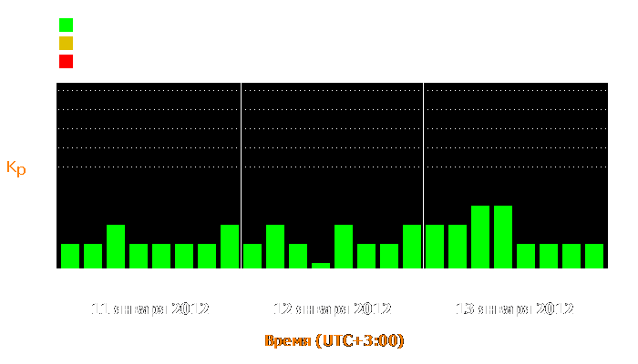 Состояние магнитосферы Земли с 11 по 13 января 2012 года