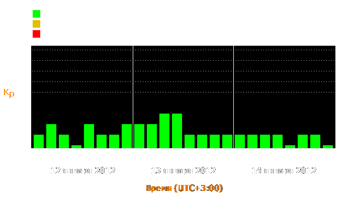 Состояние магнитосферы Земли с 12 по 14 января 2012 года