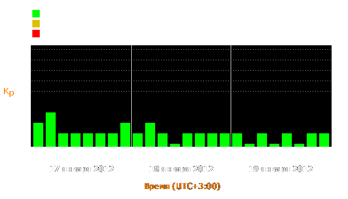 Состояние магнитосферы Земли с 17 по 19 января 2012 года