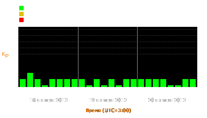 Состояние магнитосферы Земли с 18 по 20 января 2012 года