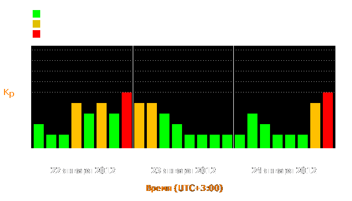 Состояние магнитосферы Земли с 22 по 24 января 2012 года