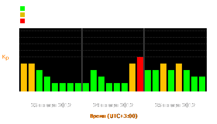 Состояние магнитосферы Земли с 23 по 25 января 2012 года