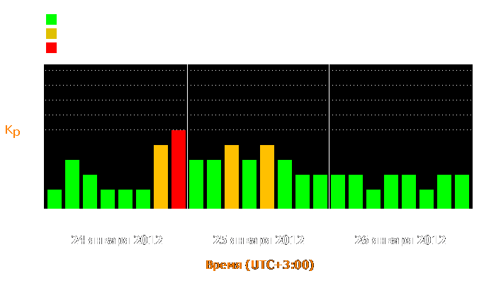 Состояние магнитосферы Земли с 24 по 26 января 2012 года