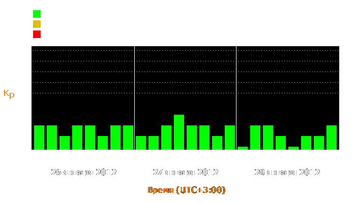 Состояние магнитосферы Земли с 26 по 28 января 2012 года