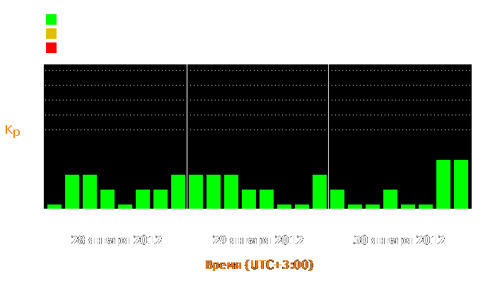 Состояние магнитосферы Земли с 28 по 30 января 2012 года