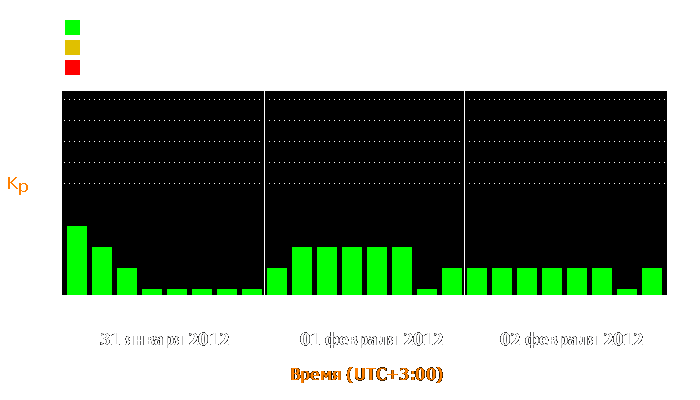 Состояние магнитосферы Земли с 31 января по 2 февраля 2012 года