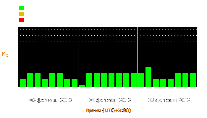 Состояние магнитосферы Земли с 3 по 5 февраля 2012 года