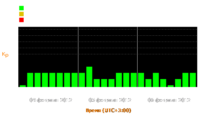 Состояние магнитосферы Земли с 4 по 6 февраля 2012 года