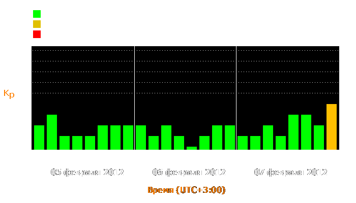 Состояние магнитосферы Земли с 5 по 7 февраля 2012 года