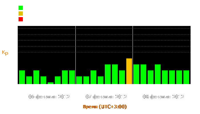 Состояние магнитосферы Земли с 6 по 8 февраля 2012 года