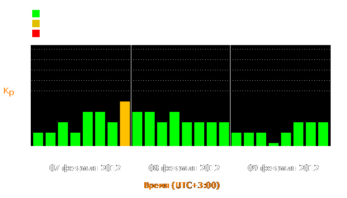 Состояние магнитосферы Земли с 7 по 9 февраля 2012 года