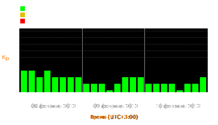 Состояние магнитосферы Земли с 8 по 10 февраля 2012 года