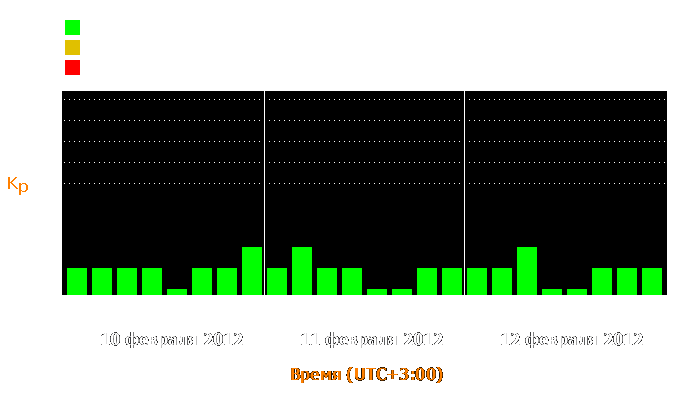 Состояние магнитосферы Земли с 10 по 12 февраля 2012 года