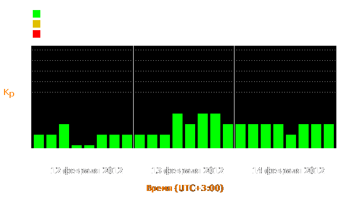 Состояние магнитосферы Земли с 12 по 14 февраля 2012 года