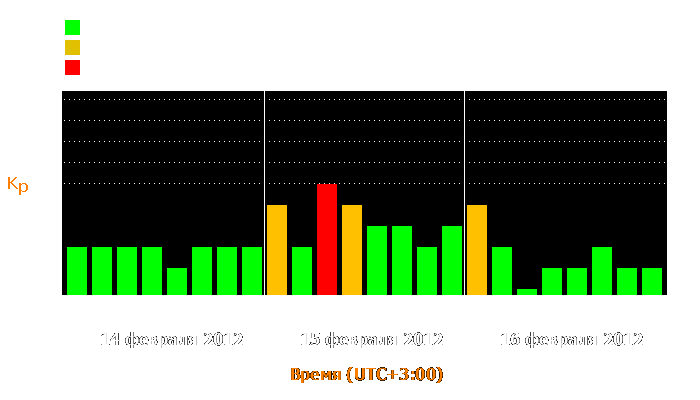 Состояние магнитосферы Земли с 14 по 16 февраля 2012 года