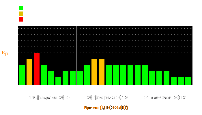 Состояние магнитосферы Земли с 19 по 21 февраля 2012 года