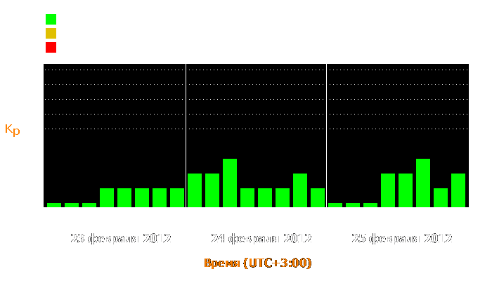 Состояние магнитосферы Земли с 23 по 25 февраля 2012 года