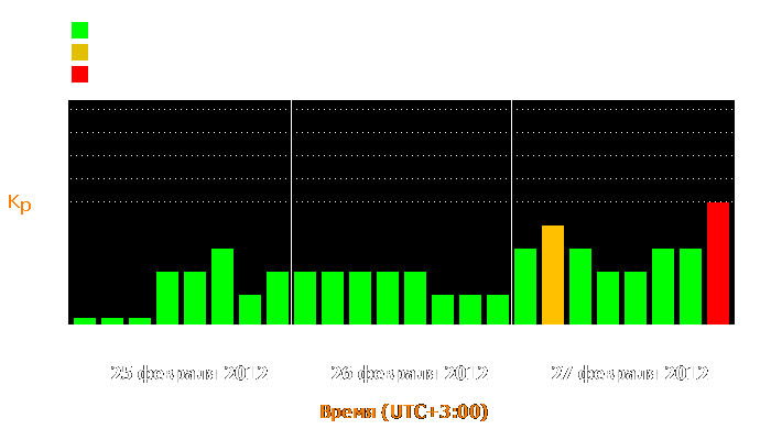 Состояние магнитосферы Земли с 25 по 27 февраля 2012 года